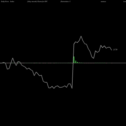 Force Index chart Entravision Communications Corporation EVC share NYSE Stock Exchange 