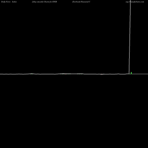 Force Index chart Everbank Financial Corp EVER share NYSE Stock Exchange 