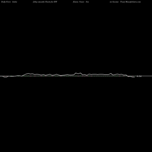 Force Index chart Eaton Vance Senior Income Trust EVF share NYSE Stock Exchange 