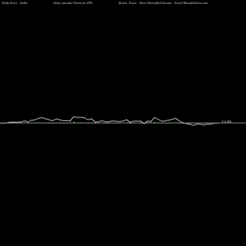 Force Index chart Eaton Vance Short Diversified Income Fund EVG share NYSE Stock Exchange 