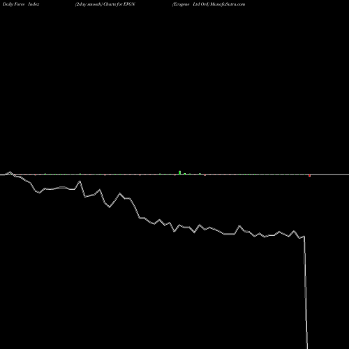 Force Index chart Evogene Ltd Ord EVGN share NYSE Stock Exchange 