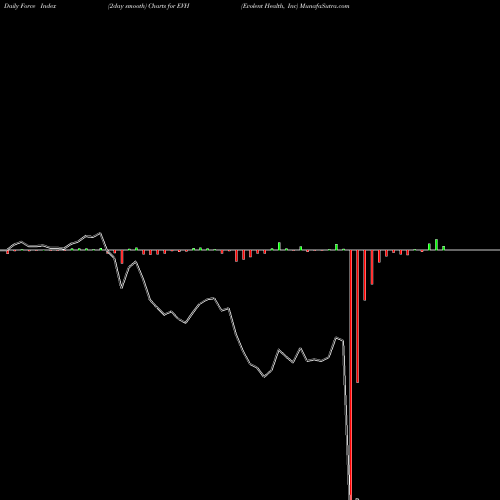 Force Index chart Evolent Health, Inc EVH share NYSE Stock Exchange 