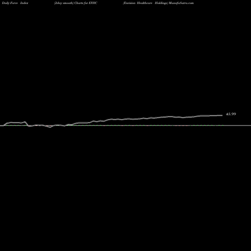 Force Index chart Envision Healthcare Holdings EVHC share NYSE Stock Exchange 