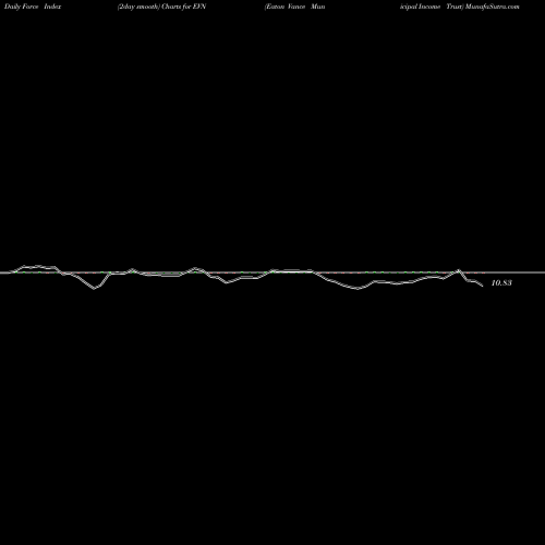 Force Index chart Eaton Vance Municipal Income Trust EVN share NYSE Stock Exchange 