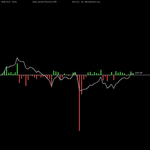Force Index chart Evercore Inc. EVR share NYSE Stock Exchange 