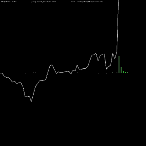 Force Index chart Everi Holdings Inc. EVRI share NYSE Stock Exchange 