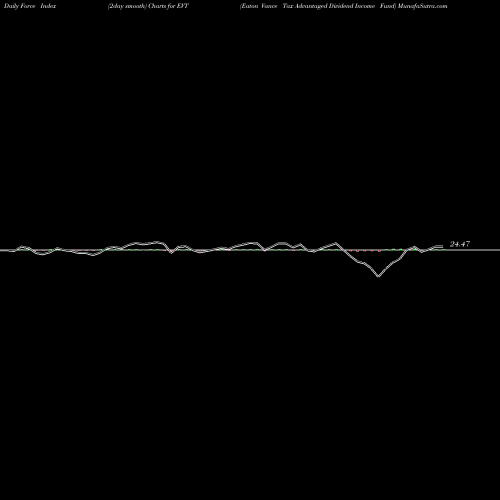 Force Index chart Eaton Vance Tax Advantaged Dividend Income Fund EVT share NYSE Stock Exchange 