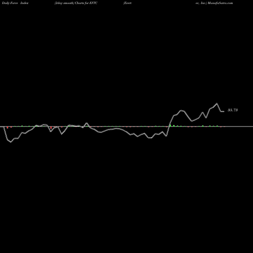 Force Index chart Evertec, Inc. EVTC share NYSE Stock Exchange 