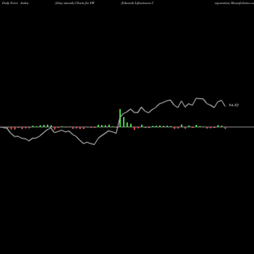Force Index chart Edwards Lifesciences Corporation EW share NYSE Stock Exchange 