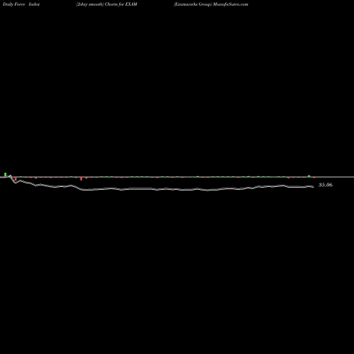 Force Index chart Examworks Group EXAM share NYSE Stock Exchange 