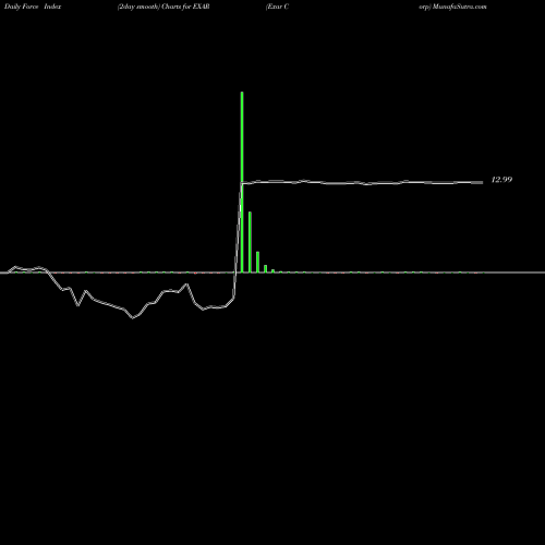 Force Index chart Exar Corp EXAR share NYSE Stock Exchange 