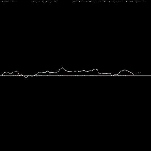 Force Index chart Eaton Vance Tax-Managed Global Diversified Equity Income Fund EXG share NYSE Stock Exchange 