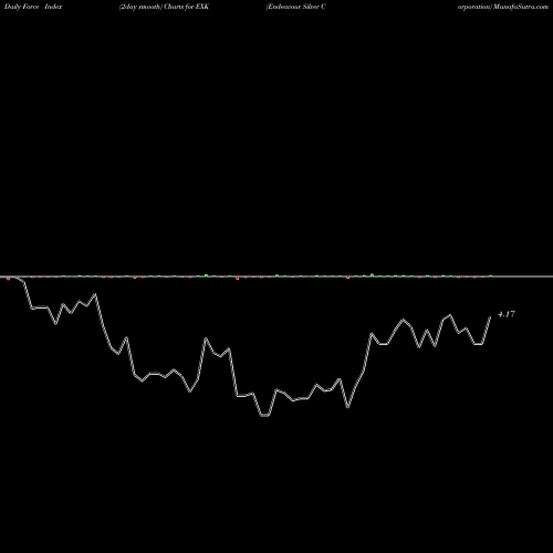 Force Index chart Endeavour Silver Corporation EXK share NYSE Stock Exchange 