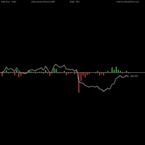 Force Index chart Eagle Materials Inc EXP share NYSE Stock Exchange 