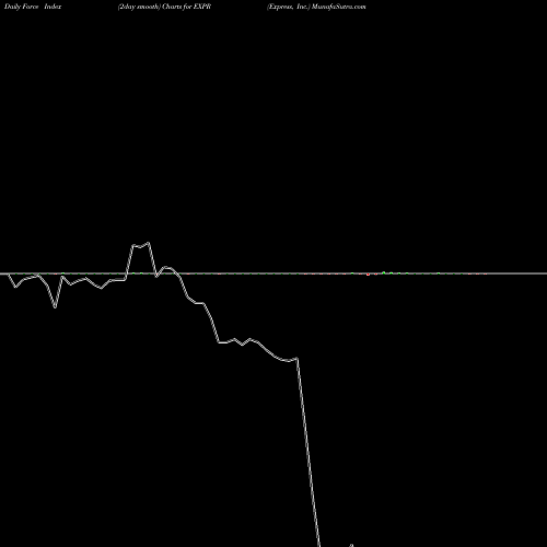 Force Index chart Express, Inc. EXPR share NYSE Stock Exchange 