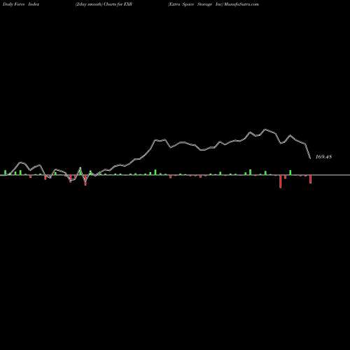 Force Index chart Extra Space Storage Inc EXR share NYSE Stock Exchange 