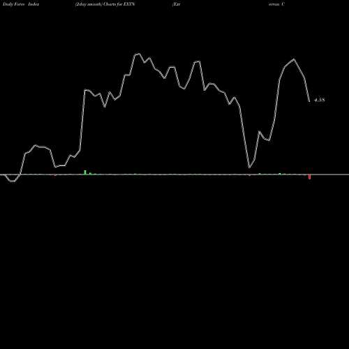 Force Index chart Exterran Corporation EXTN share NYSE Stock Exchange 