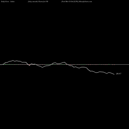 Force Index chart Ford Mtr CO Del [F/Pb] F-B share NYSE Stock Exchange 