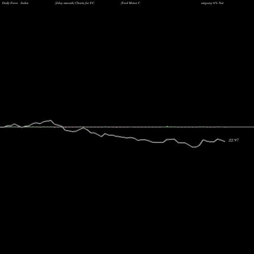 Force Index chart Ford Motor Company 6% Notes Due December 1 2059 F-C share NYSE Stock Exchange 