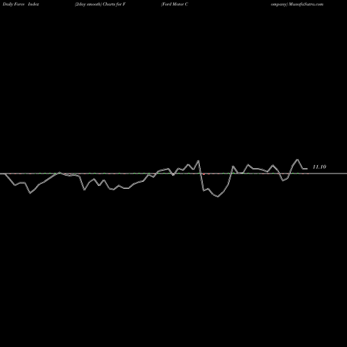 Force Index chart Ford Motor Company F share NYSE Stock Exchange 