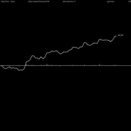 Force Index chart First American Corporation (The) FAF share NYSE Stock Exchange 