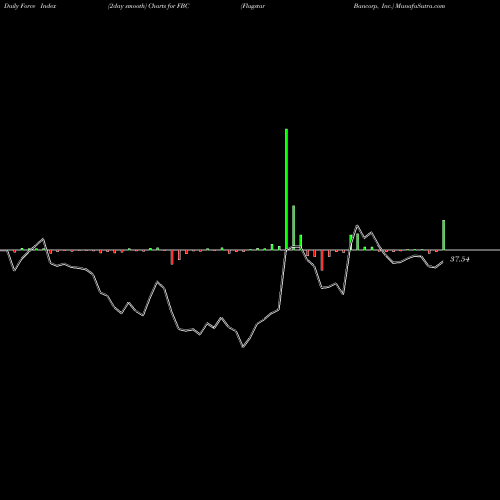 Force Index chart Flagstar Bancorp, Inc. FBC share NYSE Stock Exchange 