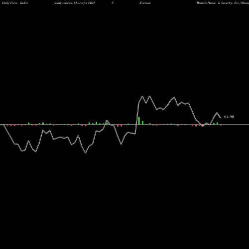 Force Index chart Fortune Brands Home & Security, Inc. FBHS share NYSE Stock Exchange 