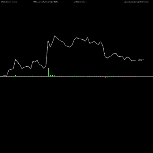 Force Index chart FB Financial Corporation FBK share NYSE Stock Exchange 