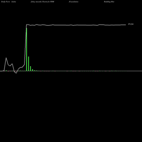 Force Index chart Foundation Building Materials, Inc. FBM share NYSE Stock Exchange 