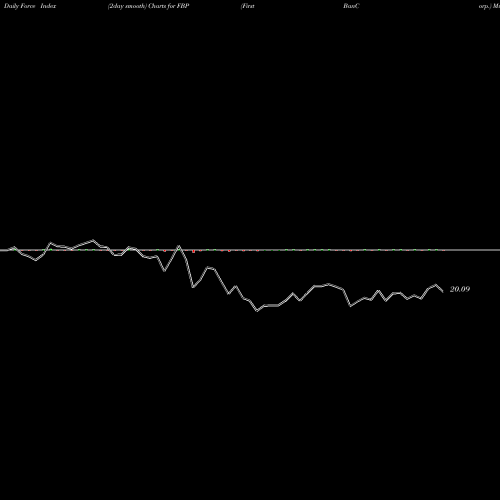 Force Index chart First BanCorp. FBP share NYSE Stock Exchange 