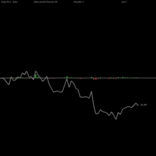 Force Index chart Franklin Covey Company FC share NYSE Stock Exchange 