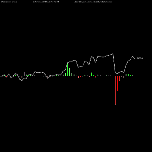 Force Index chart Fiat Chrysler Automobiles FCAM share NYSE Stock Exchange 