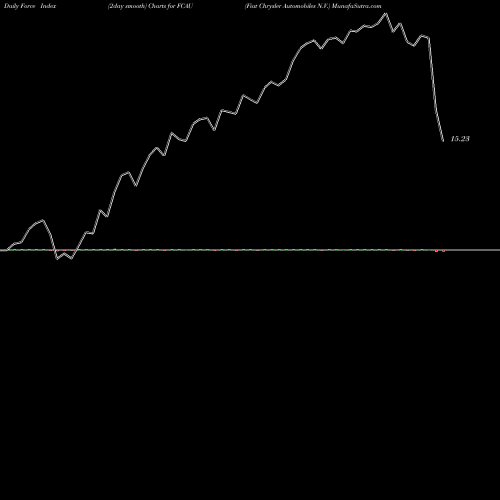 Force Index chart Fiat Chrysler Automobiles N.V. FCAU share NYSE Stock Exchange 