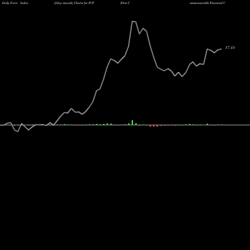 Force Index chart First Commonwealth Financial Corporation FCF share NYSE Stock Exchange 