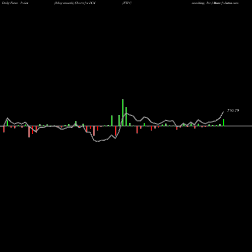 Force Index chart FTI Consulting, Inc. FCN share NYSE Stock Exchange 