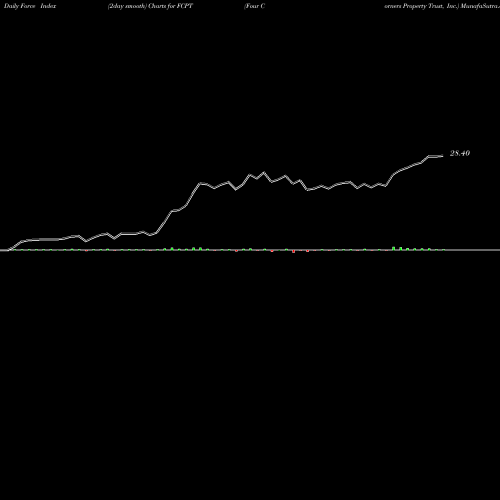 Force Index chart Four Corners Property Trust, Inc. FCPT share NYSE Stock Exchange 