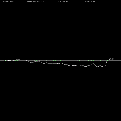 Force Index chart First Trust Senior Floating Rate Income Fund II FCT share NYSE Stock Exchange 