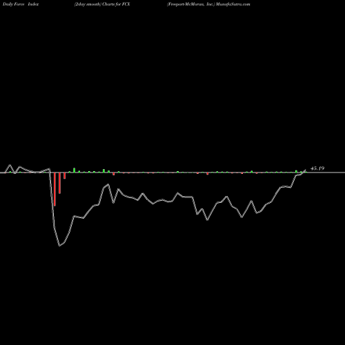 Force Index chart Freeport-McMoran, Inc. FCX share NYSE Stock Exchange 