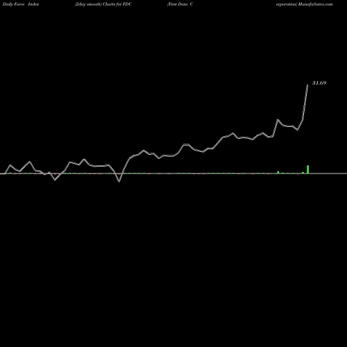 Force Index chart First Data Corporation FDC share NYSE Stock Exchange 