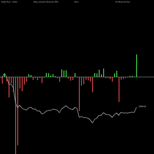 Force Index chart FactSet Research Systems Inc. FDS share NYSE Stock Exchange 