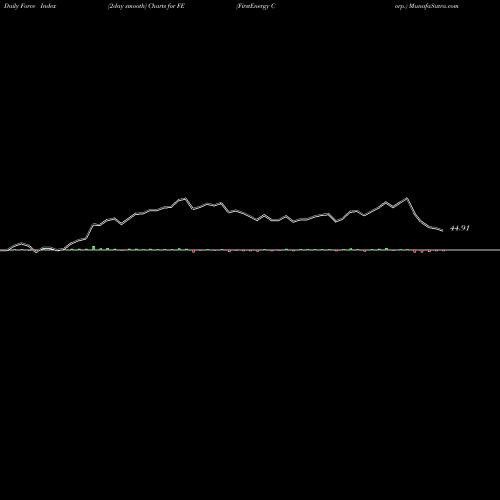 Force Index chart FirstEnergy Corp. FE share NYSE Stock Exchange 