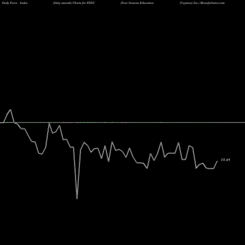 Force Index chart Four Seasons Education (Cayman) Inc. FEDU share NYSE Stock Exchange 