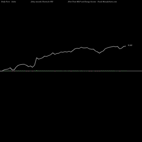 Force Index chart First Trust MLP And Energy Income Fund FEI share NYSE Stock Exchange 