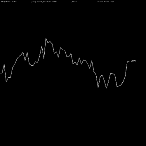 Force Index chart Phoenix New Media Limited FENG share NYSE Stock Exchange 