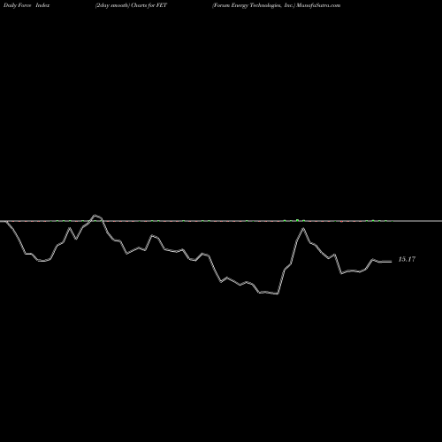 Force Index chart Forum Energy Technologies, Inc. FET share NYSE Stock Exchange 