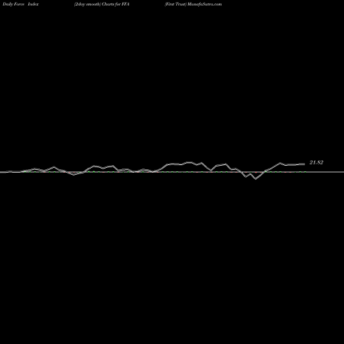 Force Index chart First Trust FFA share NYSE Stock Exchange 