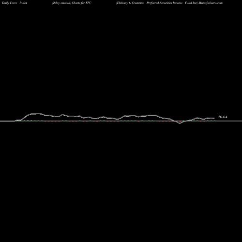Force Index chart Flaherty & Crumrine Preferred Securities Income Fund Inc FFC share NYSE Stock Exchange 