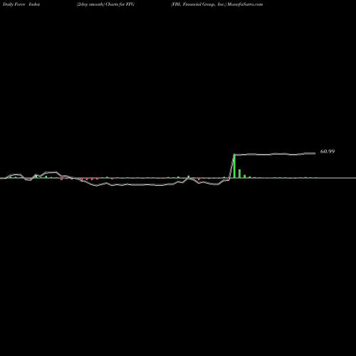 Force Index chart FBL Financial Group, Inc. FFG share NYSE Stock Exchange 