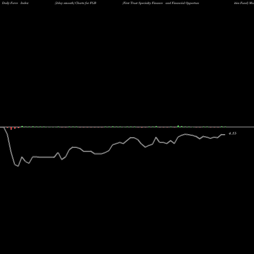 Force Index chart First Trust Specialty Finance And Financial Opportunities Fund FGB share NYSE Stock Exchange 
