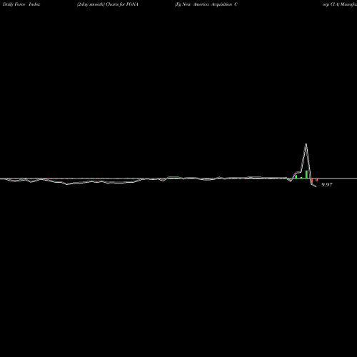 Force Index chart Fg New America Acquisition Corp Cl A FGNA share NYSE Stock Exchange 